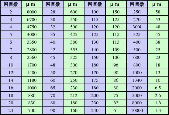 試驗篩規(guī)格和孔徑對照表