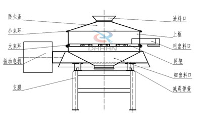 單電機直排篩結(jié)構圖