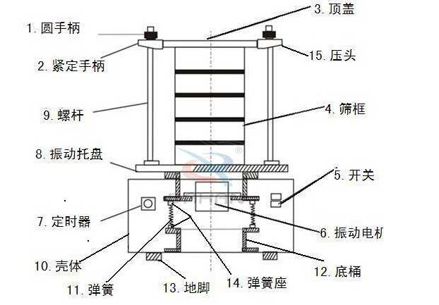 試驗(yàn)篩結(jié)構(gòu)